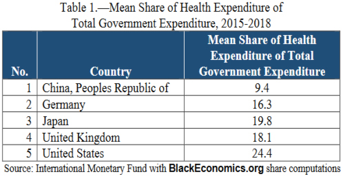 A common question is: Why does the US spend so much on health?